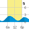 Shelltown tide chart for Tuesday, March 5, 2024