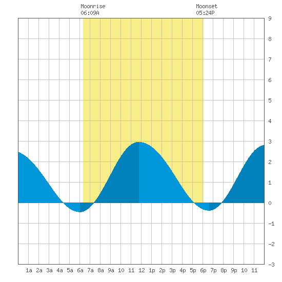 Shelltown tide chart for Saturday, March 9, 2024
