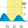 Shelltown tide chart for Thursday, April 11, 2024