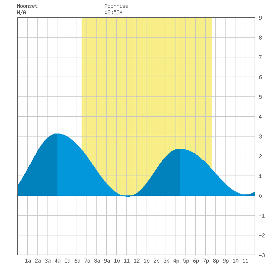 Shelltown tide chart for Friday, April 12, 2024