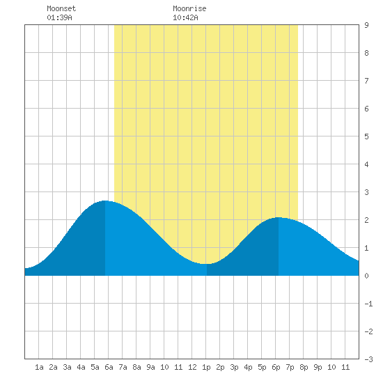 Shelltown tide chart for Sunday, April 14, 2024