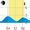 Shelltown tide chart for Monday, April 1, 2024
