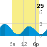 Shelltown tide chart for Thursday, April 25, 2024