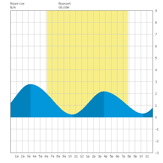 Shelltown tide chart for Saturday, April 27, 2024