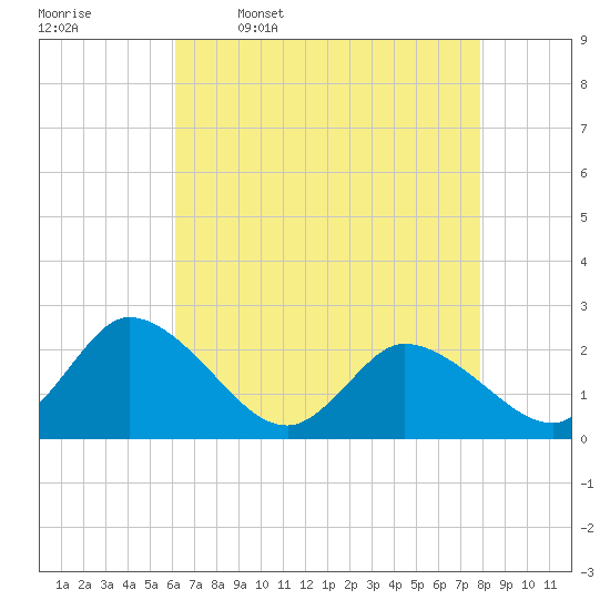 Shelltown tide chart for Sunday, April 28, 2024