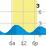 Shelltown tide chart for Wednesday, April 3, 2024