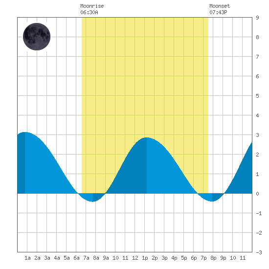 Shelltown tide chart for Monday, April 8, 2024
