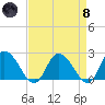 Shelltown tide chart for Monday, April 8, 2024