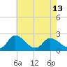 Shelltown tide chart for Monday, May 13, 2024