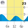 Shelltown tide chart for Thursday, May 23, 2024