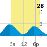 Shelltown tide chart for Tuesday, May 28, 2024