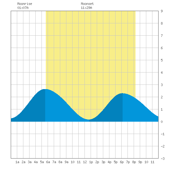 Shelltown tide chart for Wednesday, May 29, 2024