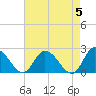 Shelltown tide chart for Sunday, May 5, 2024