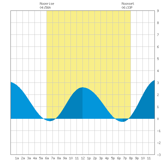 Shelltown tide chart for Monday, May 6, 2024