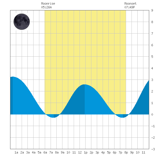 Shelltown tide chart for Tuesday, May 7, 2024