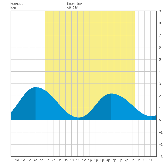 Shelltown tide chart for Monday, June 10, 2024