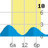 Shelltown tide chart for Monday, June 10, 2024