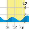 Shelltown tide chart for Monday, June 17, 2024