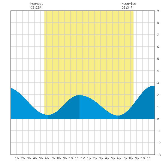 Shelltown tide chart for Wednesday, June 19, 2024
