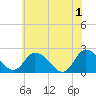 Shelltown tide chart for Saturday, June 1, 2024