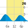 Shelltown tide chart for Wednesday, June 26, 2024
