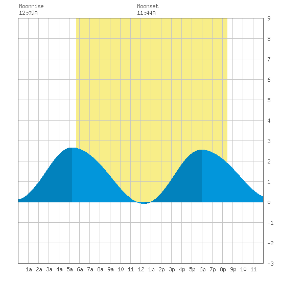 Shelltown tide chart for Thursday, June 27, 2024