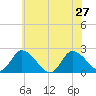 Shelltown tide chart for Thursday, June 27, 2024