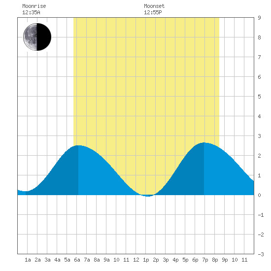 Shelltown tide chart for Friday, June 28, 2024