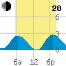 Shelltown tide chart for Friday, June 28, 2024