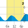 Shelltown tide chart for Sunday, June 2, 2024