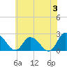 Shelltown tide chart for Monday, June 3, 2024