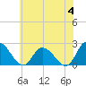 Shelltown tide chart for Tuesday, June 4, 2024