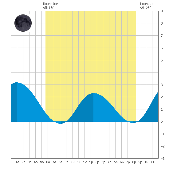 Shelltown tide chart for Thursday, June 6, 2024