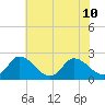 Shelltown tide chart for Wednesday, July 10, 2024