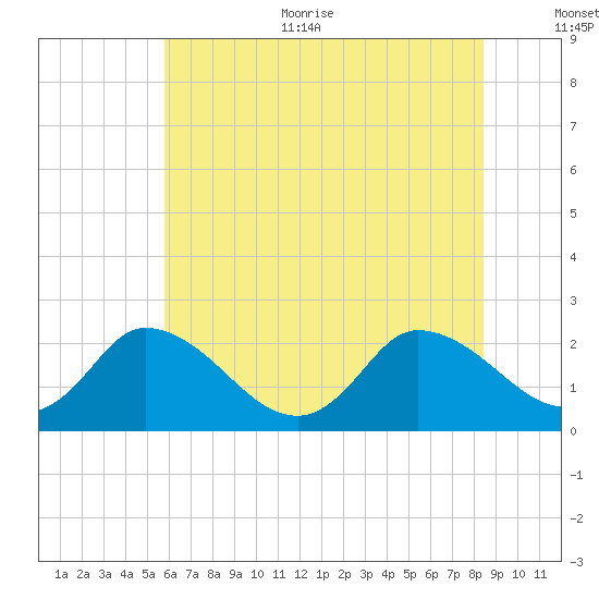 Shelltown tide chart for Thursday, July 11, 2024