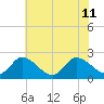 Shelltown tide chart for Thursday, July 11, 2024