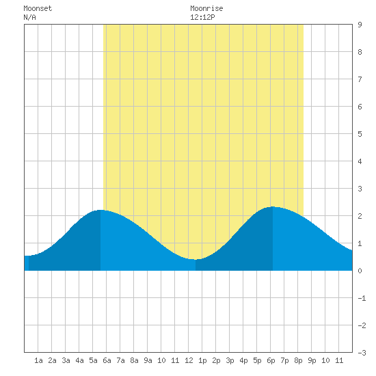 Shelltown tide chart for Friday, July 12, 2024