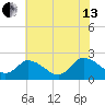 Shelltown tide chart for Saturday, July 13, 2024