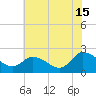 Shelltown tide chart for Monday, July 15, 2024