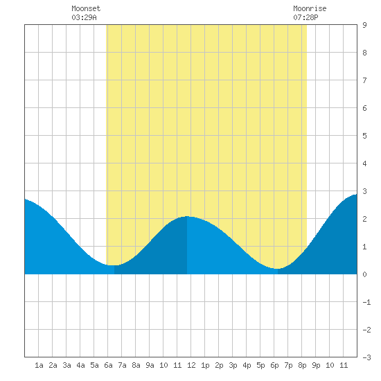 Shelltown tide chart for Friday, July 19, 2024