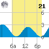 Shelltown tide chart for Sunday, July 21, 2024