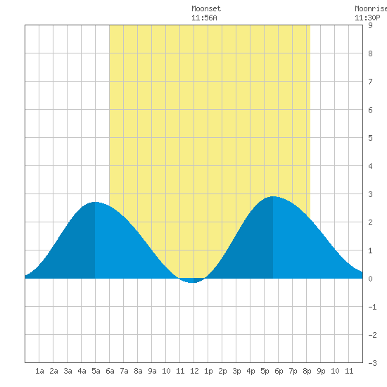 Shelltown tide chart for Friday, July 26, 2024