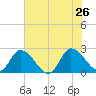 Shelltown tide chart for Friday, July 26, 2024