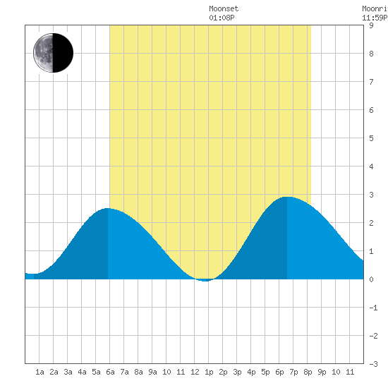Shelltown tide chart for Saturday, July 27, 2024