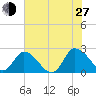 Shelltown tide chart for Saturday, July 27, 2024