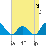 Shelltown tide chart for Wednesday, July 3, 2024