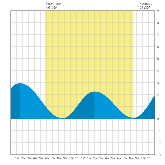 Shelltown tide chart for Saturday, July 6, 2024