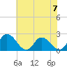 Shelltown tide chart for Sunday, July 7, 2024