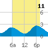 Shelltown tide chart for Sunday, August 11, 2024