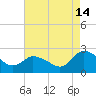 Shelltown tide chart for Wednesday, August 14, 2024